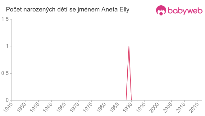 Počet dětí narozených se jménem Aneta Elly