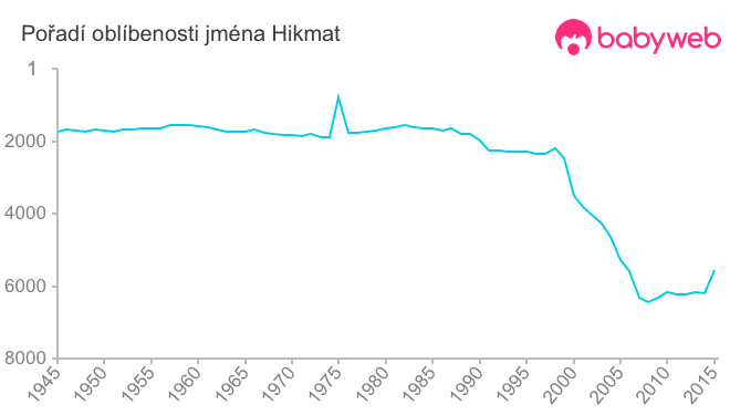 Pořadí oblíbenosti jména Hikmat