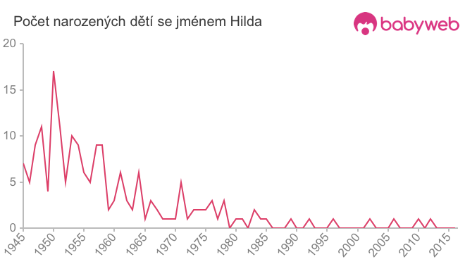 Počet dětí narozených se jménem Hilda