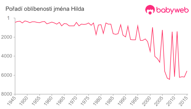 Pořadí oblíbenosti jména Hilda