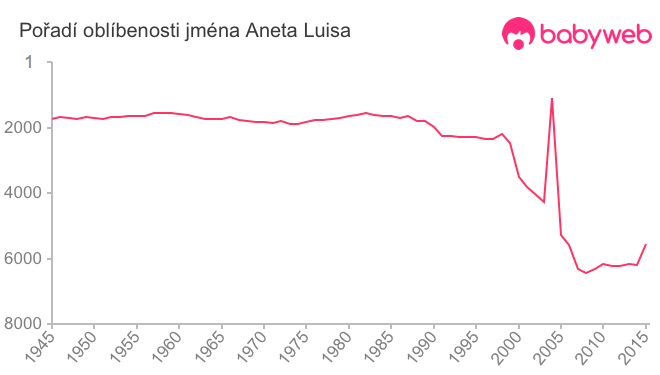 Pořadí oblíbenosti jména Aneta Luisa