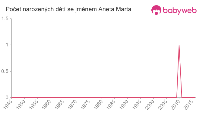 Počet dětí narozených se jménem Aneta Marta