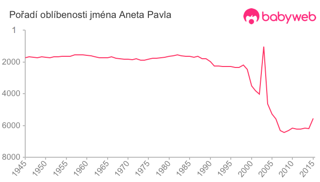 Pořadí oblíbenosti jména Aneta Pavla