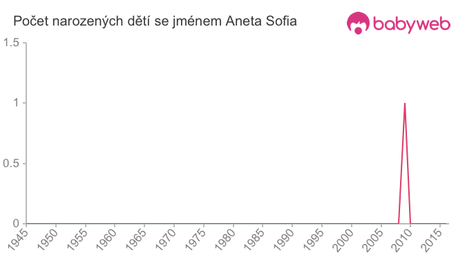 Počet dětí narozených se jménem Aneta Sofia