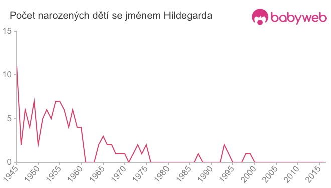 Počet dětí narozených se jménem Hildegarda
