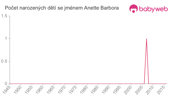 Počet dětí narozených se jménem Anette Barbora