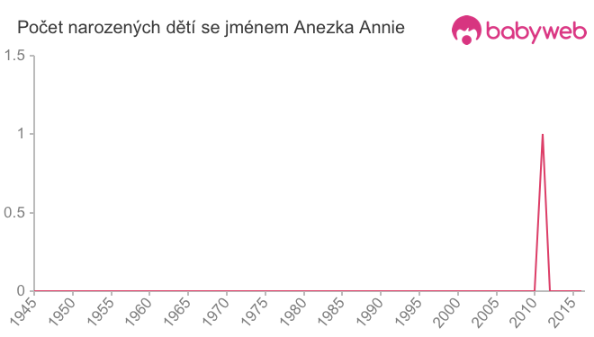 Počet dětí narozených se jménem Anezka Annie