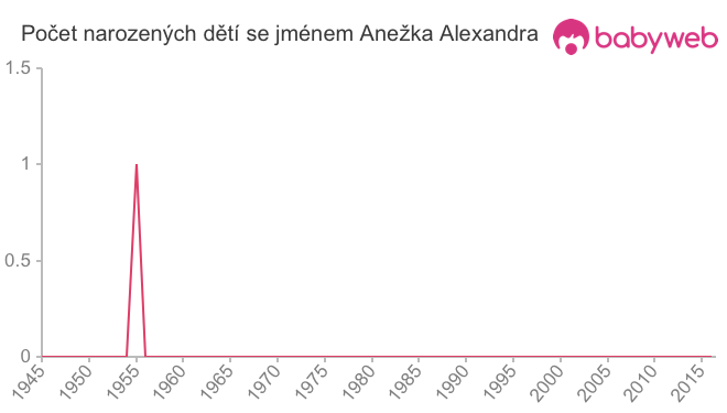 Počet dětí narozených se jménem Anežka Alexandra
