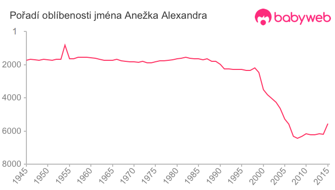 Pořadí oblíbenosti jména Anežka Alexandra