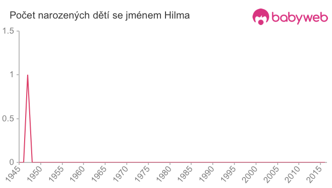 Počet dětí narozených se jménem Hilma