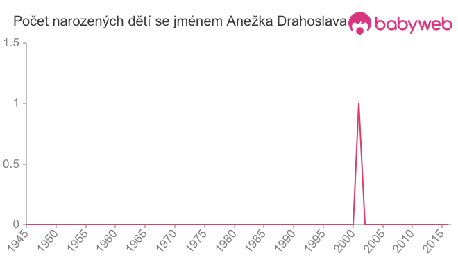 Počet dětí narozených se jménem Anežka Drahoslava