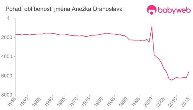 Pořadí oblíbenosti jména Anežka Drahoslava