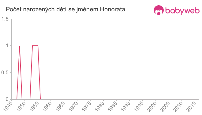 Počet dětí narozených se jménem Honorata