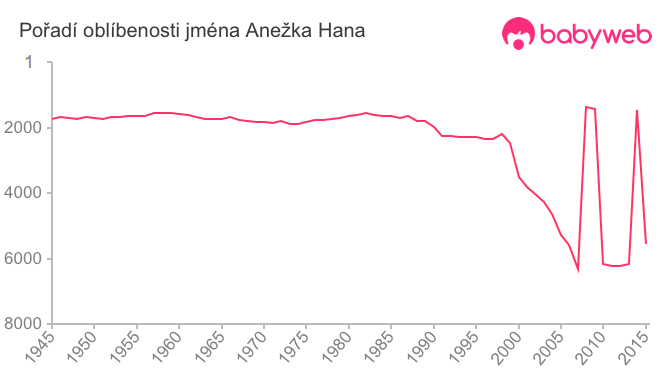 Pořadí oblíbenosti jména Anežka Hana