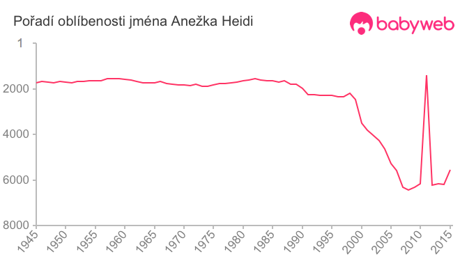 Pořadí oblíbenosti jména Anežka Heidi