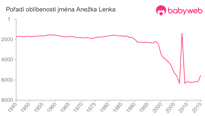 Pořadí oblíbenosti jména Anežka Lenka