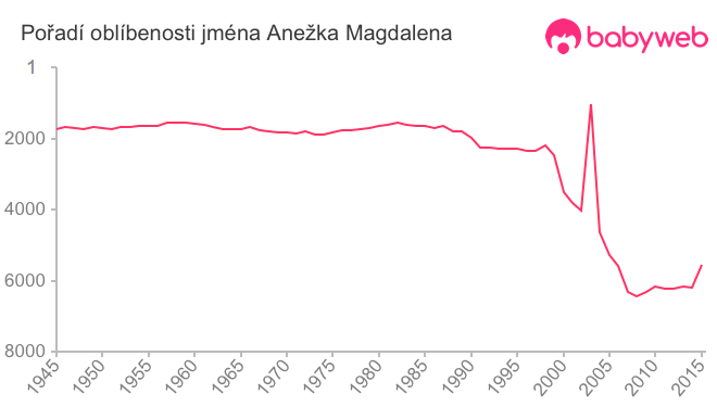 Pořadí oblíbenosti jména Anežka Magdalena