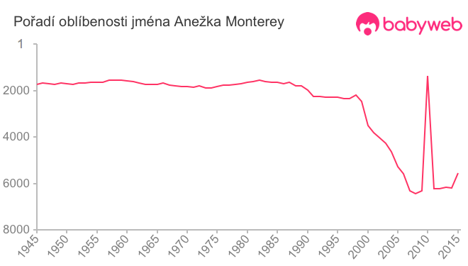 Pořadí oblíbenosti jména Anežka Monterey