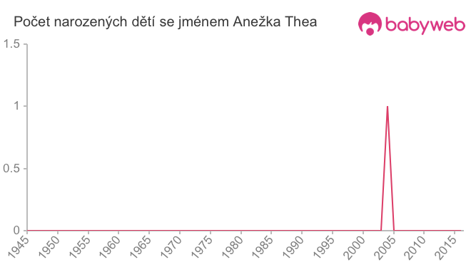 Počet dětí narozených se jménem Anežka Thea