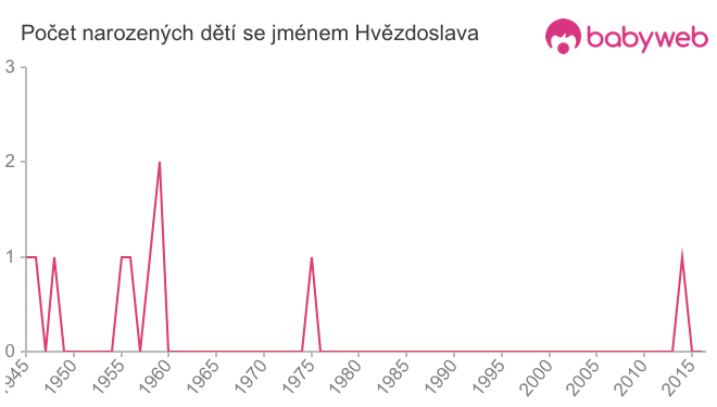 Počet dětí narozených se jménem Hvězdoslava