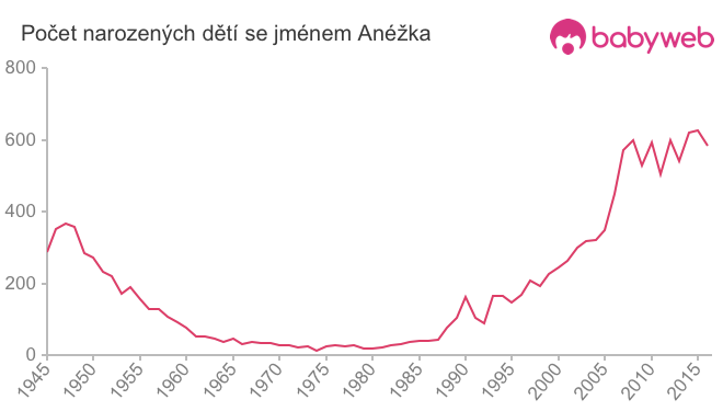 Počet dětí narozených se jménem Anéžka