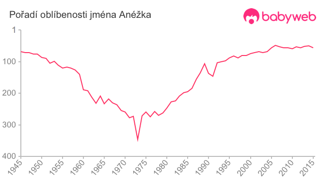 Pořadí oblíbenosti jména Anéžka