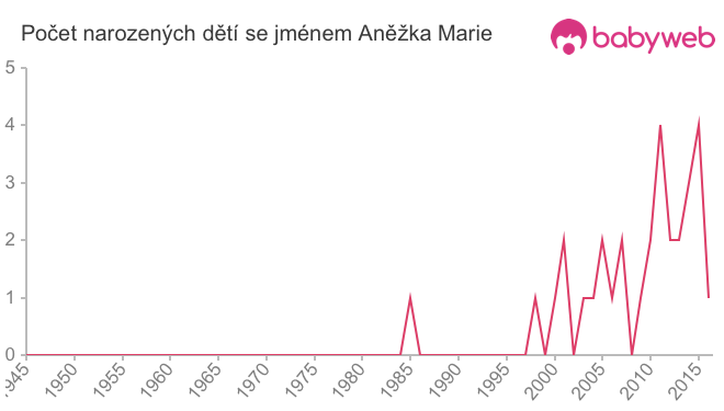 Počet dětí narozených se jménem Aněžka Marie