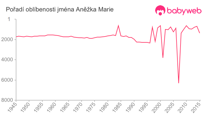 Pořadí oblíbenosti jména Aněžka Marie