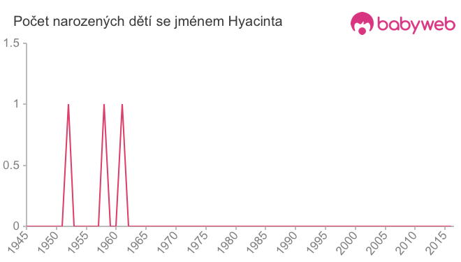 Počet dětí narozených se jménem Hyacinta