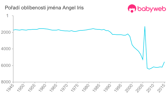 Pořadí oblíbenosti jména Angel Iris