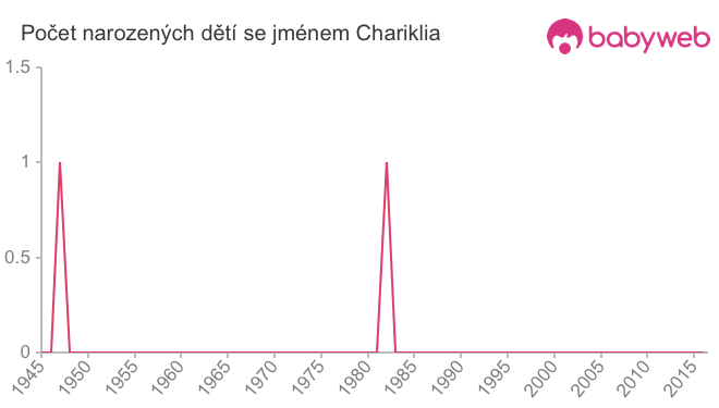Počet dětí narozených se jménem Chariklia
