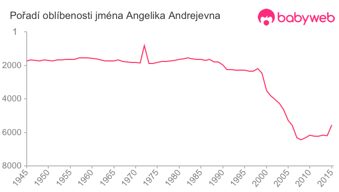 Pořadí oblíbenosti jména Angelika Andrejevna