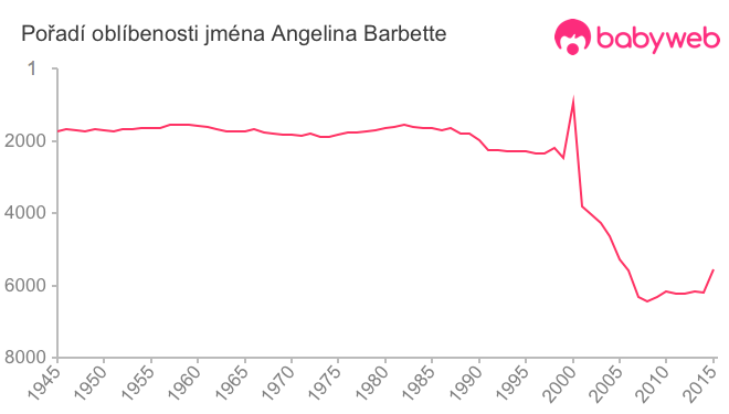 Pořadí oblíbenosti jména Angelina Barbette