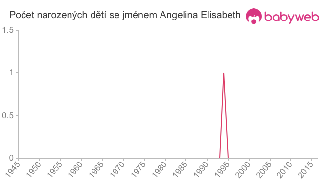 Počet dětí narozených se jménem Angelina Elisabeth
