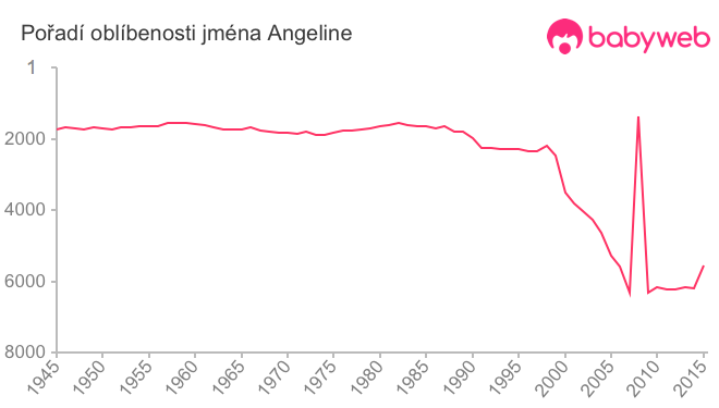 Pořadí oblíbenosti jména Angeline