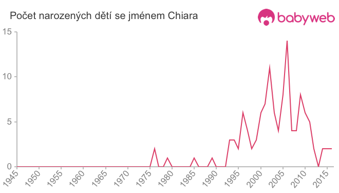 Počet dětí narozených se jménem Chiara