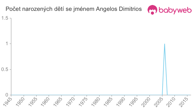 Počet dětí narozených se jménem Angelos Dimitrios