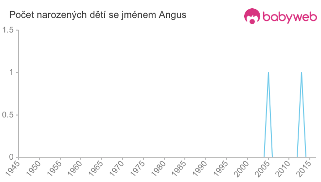 Počet dětí narozených se jménem Angus