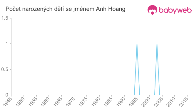 Počet dětí narozených se jménem Anh Hoang