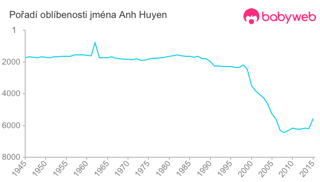 Pořadí oblíbenosti jména Anh Huyen