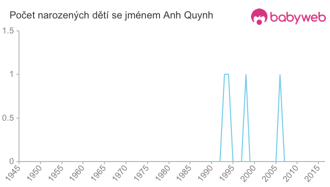 Počet dětí narozených se jménem Anh Quynh