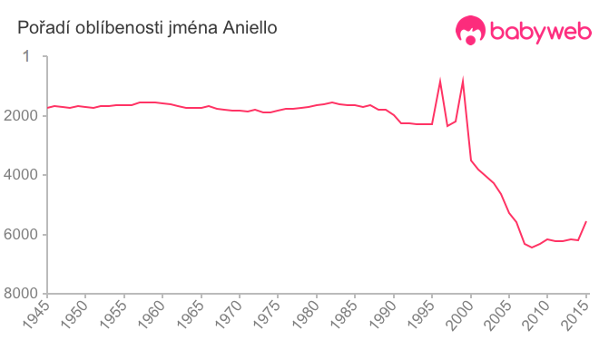 Pořadí oblíbenosti jména Aniello