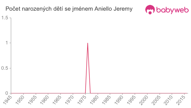 Počet dětí narozených se jménem Aniello Jeremy