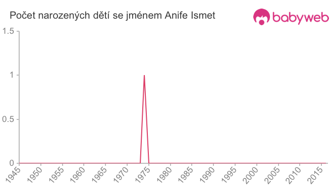 Počet dětí narozených se jménem Anife Ismet
