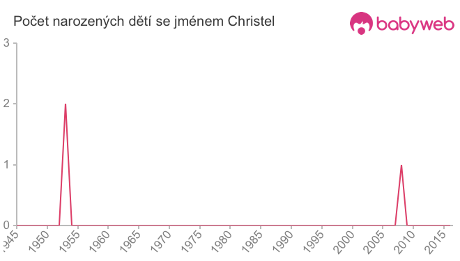 Počet dětí narozených se jménem Christel