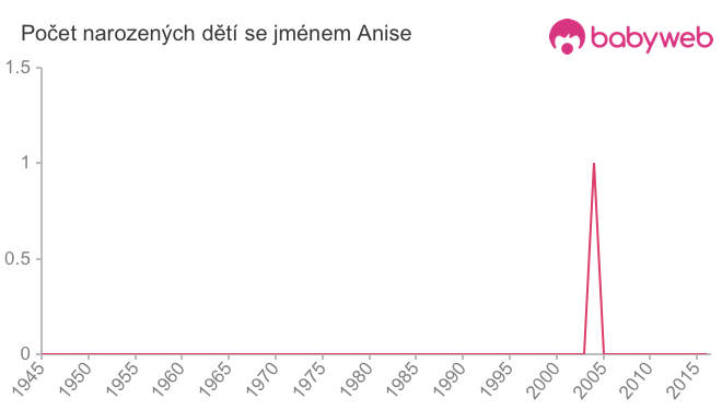 Počet dětí narozených se jménem Anise