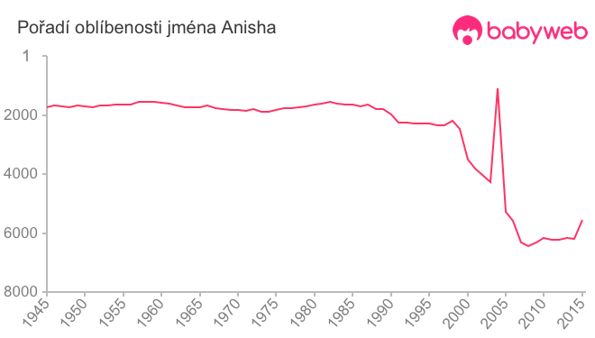 Pořadí oblíbenosti jména Anisha
