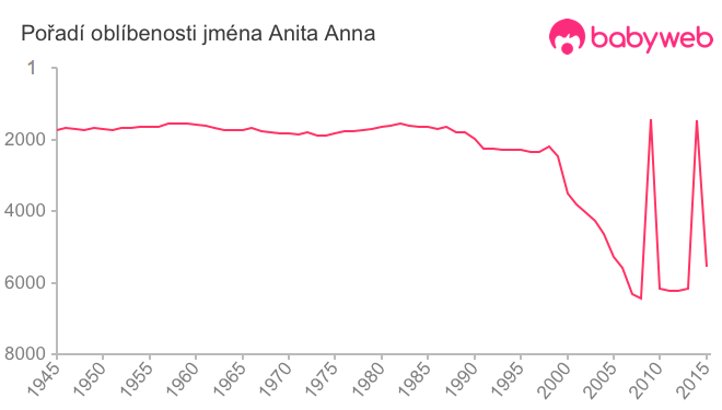 Pořadí oblíbenosti jména Anita Anna