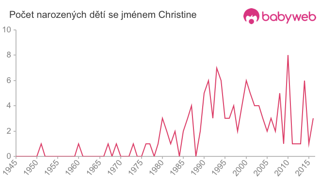 Počet dětí narozených se jménem Christine