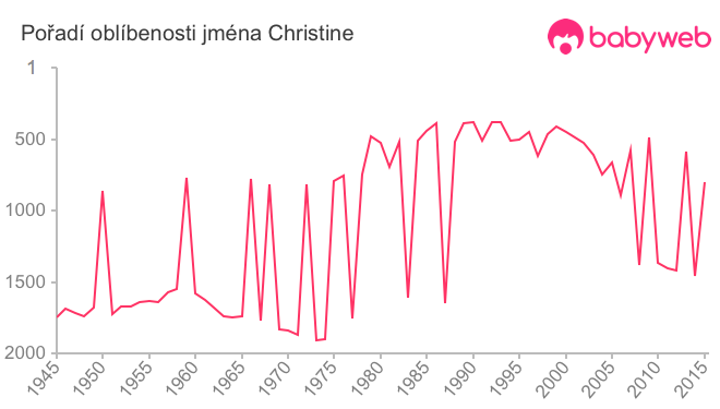 Pořadí oblíbenosti jména Christine